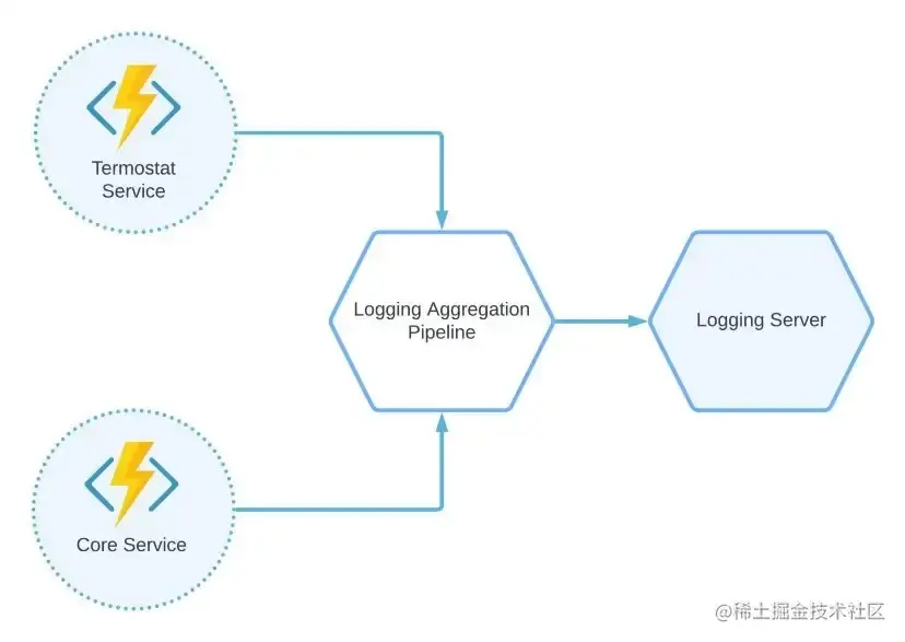图1: 日志聚合模式