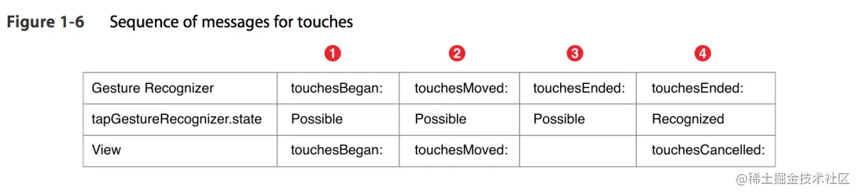 UIGestureRecognizer_Touch
