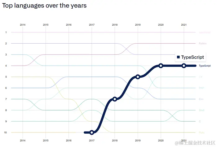 从 2021 年 Github Octoverse 报告中捕获