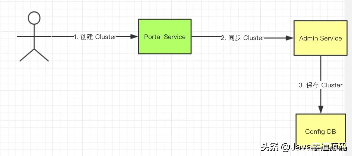 微服务配置中心 Apollo 源码解析——Portal 创建 Cluster