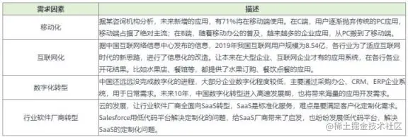 低代码：正在改变软件的开发方式