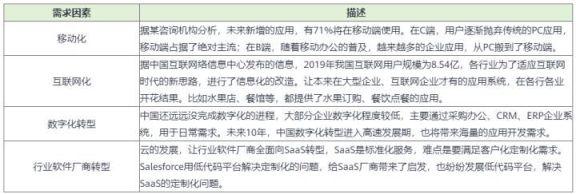 低代码：正在改变软件的开发方式-一一网
