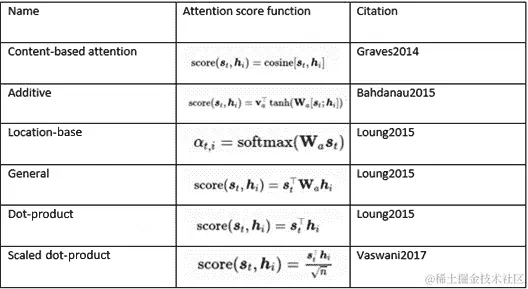 表 2 – 注意机制的类型（图片灵感来自 https://lilianweng.github.io/lil-log/2018/06/24/attention-attention.html）