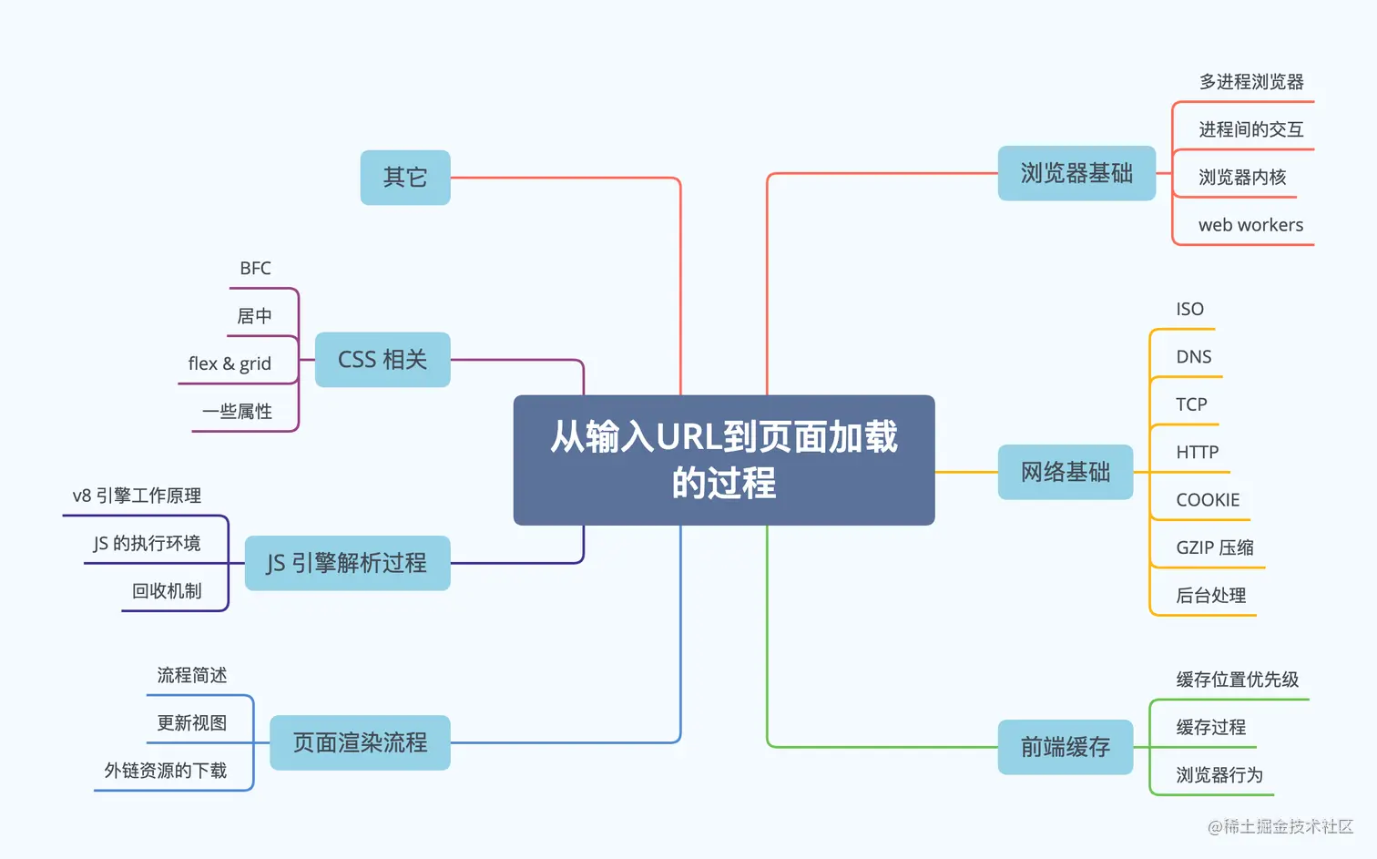 从输入URL到页面加载的过程