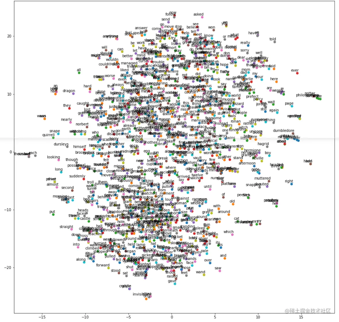 Word2Vec Gensim Skip-Gram Word Embedding Visualization