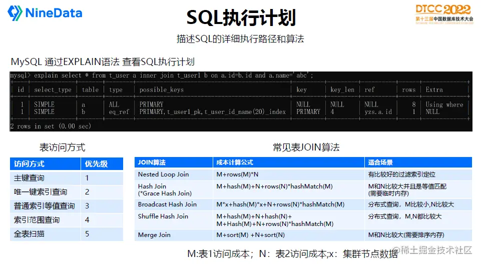 DTCC 2022 叶正盛PPT-SQL执行计划操作