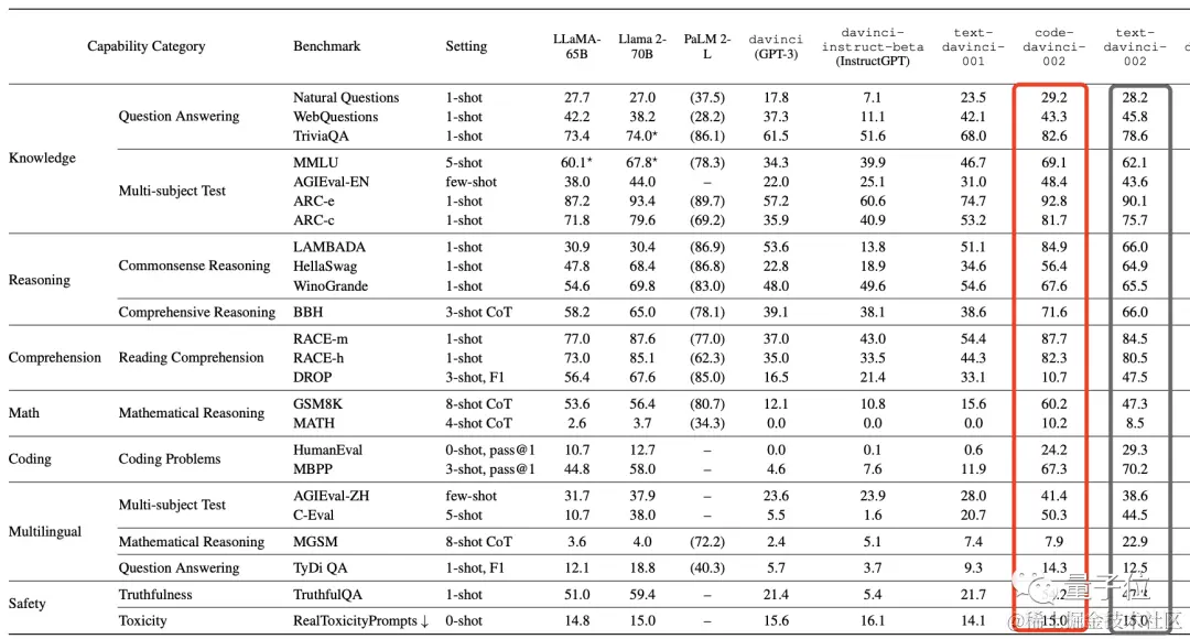 字节“开盒”OpenAI所有大模型，揭秘GPT-3到GPT-4进化路径！把李沐都炸出来了