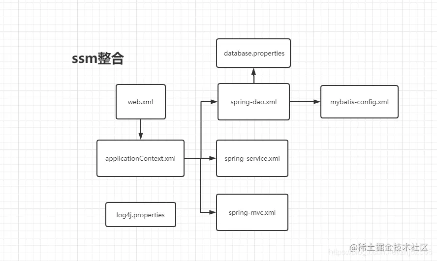ssm整合资源关系