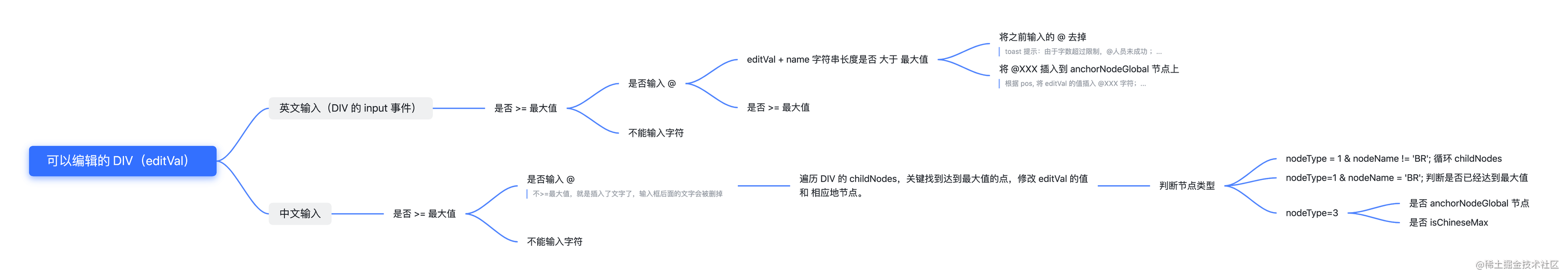 可以编辑的 DIV（editVal）.png