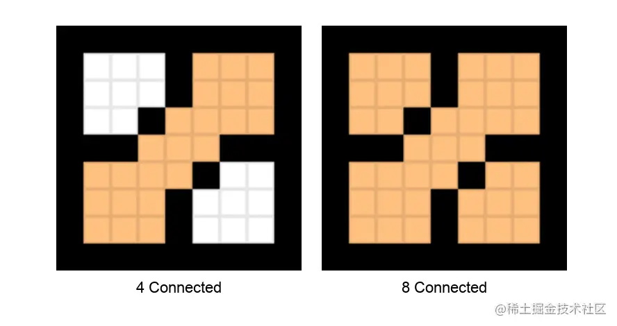 4-connected-8-connected