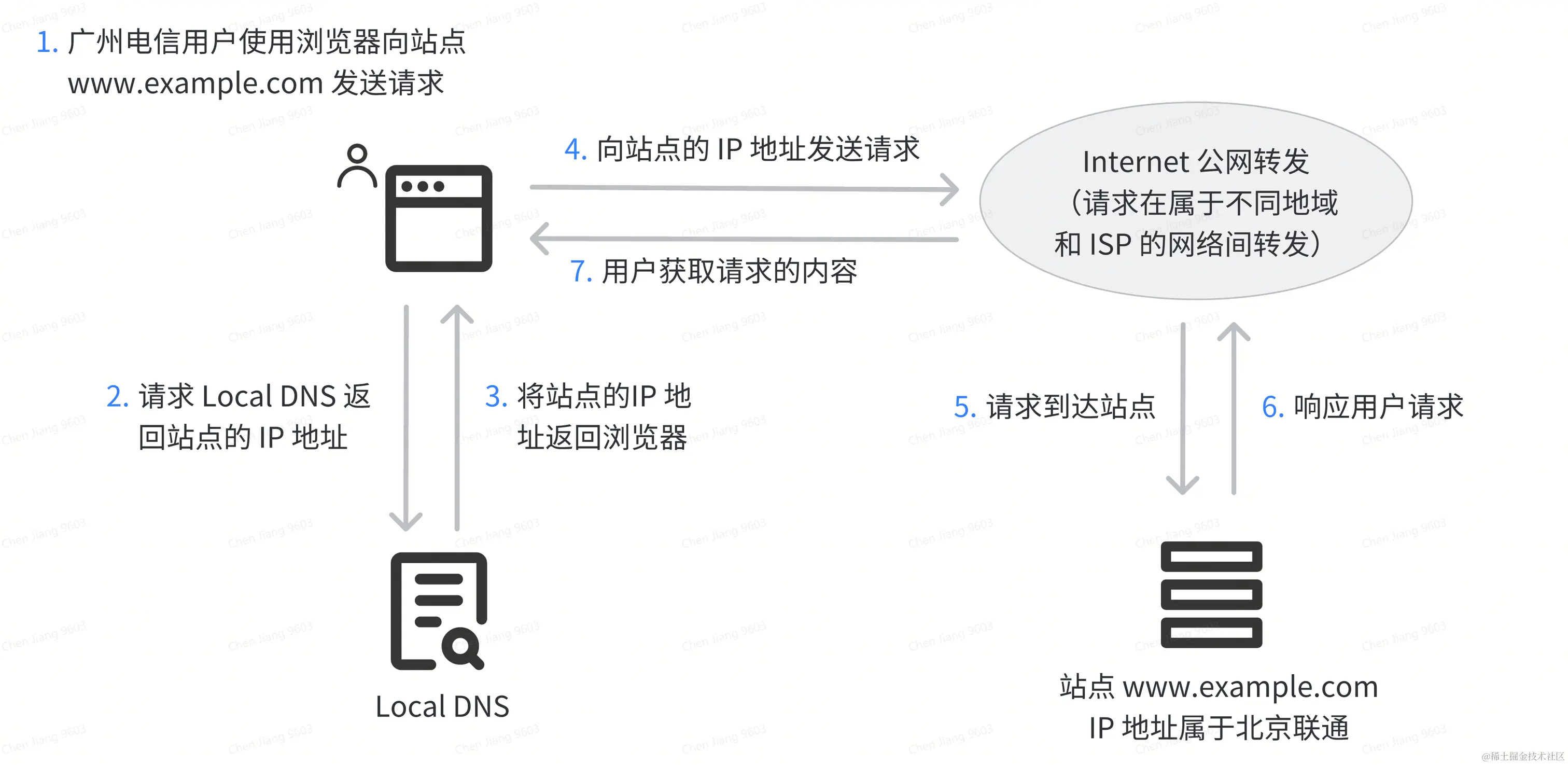 无 CDN 接入
