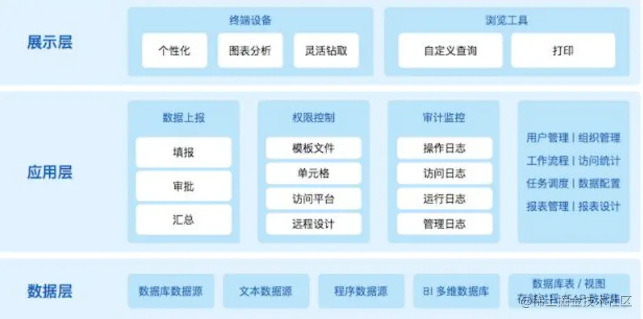 我从腾讯辞职去小公司做报表，工资却涨了50%，靠什么？