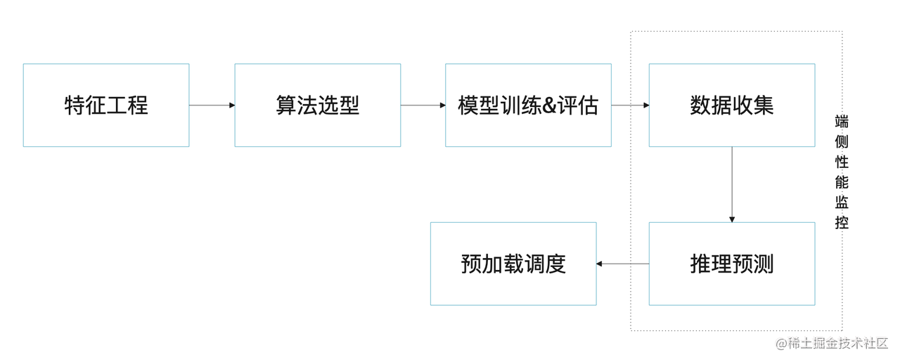 没想到，你是这样的端智能