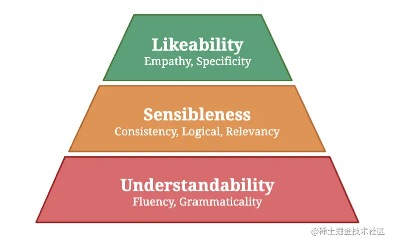 图4 USL-H评估算法的分层次模型