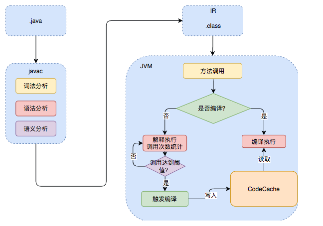 基本功java即時編譯器原理解析及實踐