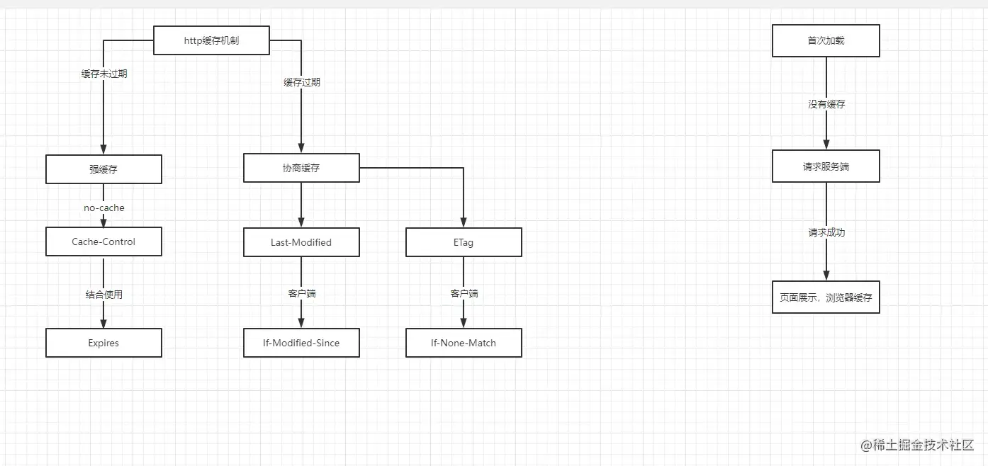 http缓存策略浅析