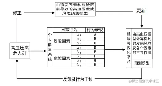 面向特定群体的健康管理平台（论文+PPT+源码）