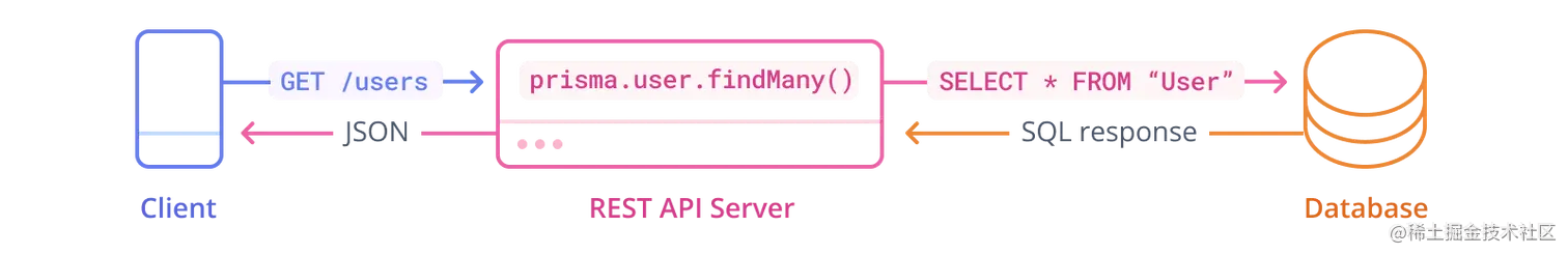 带有 Prisma 客户端的 REST API