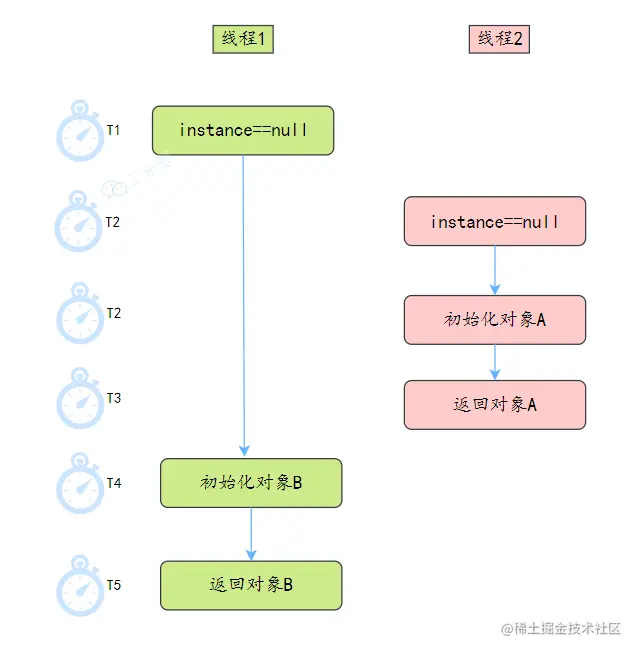 懒汉式线程不安全