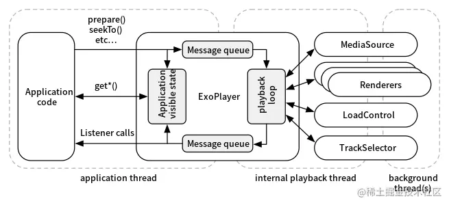 exoplayer线程模型