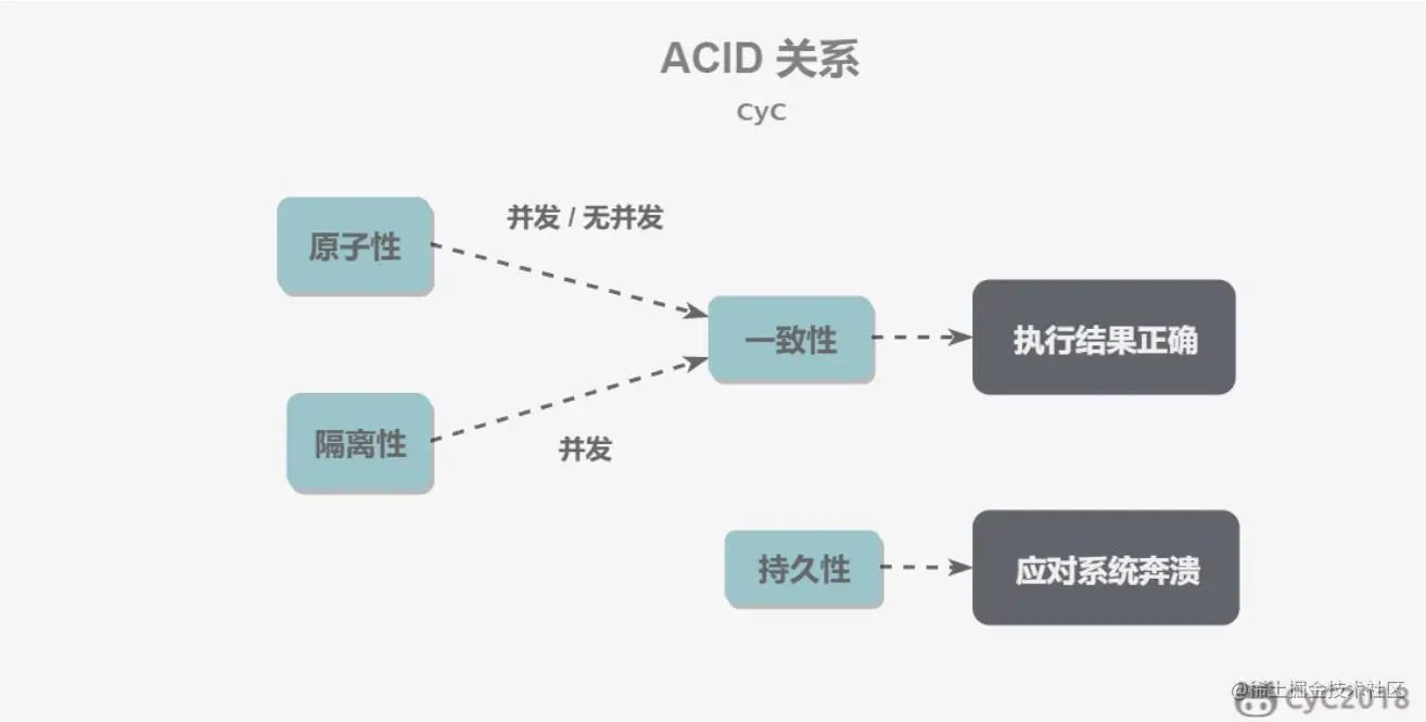从单机到分布式，深入理解事务的本质（一）