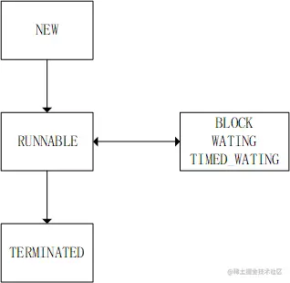 java线程状态模型