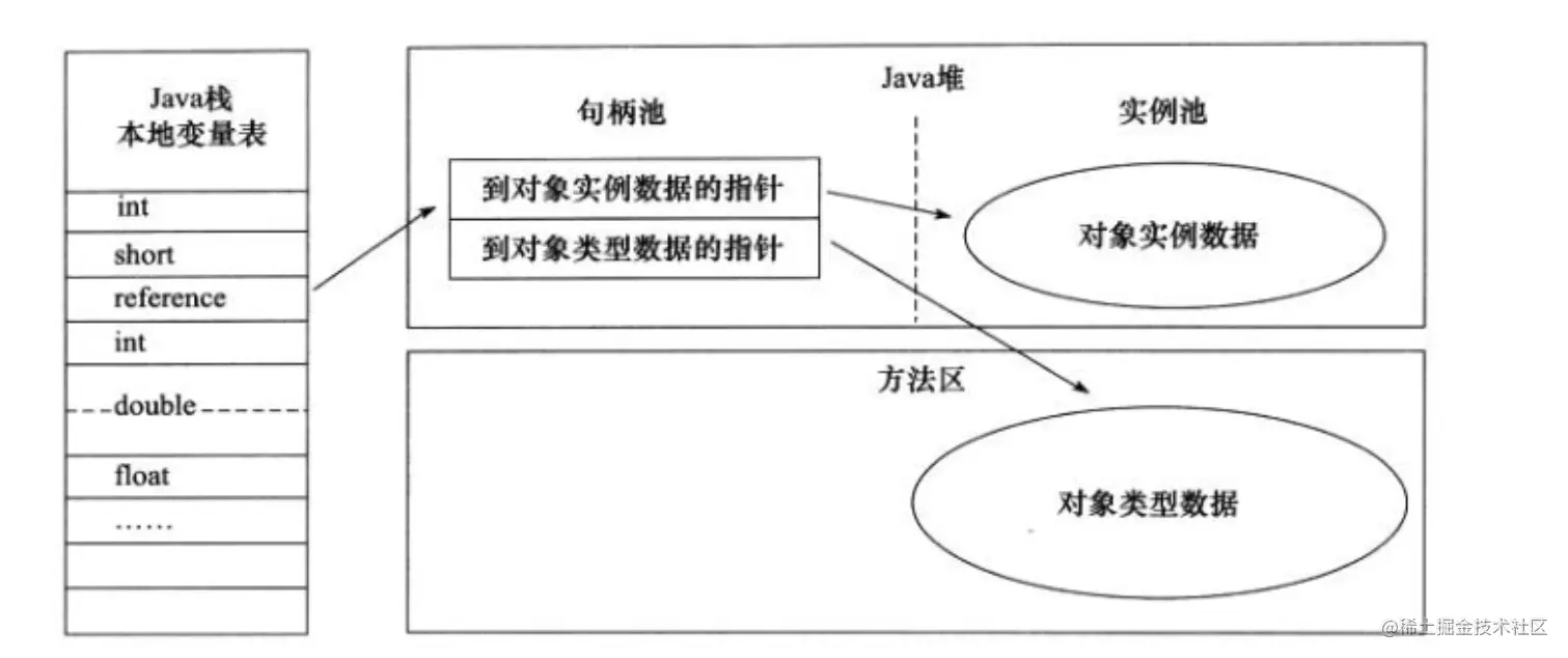 通过句柄访问对象