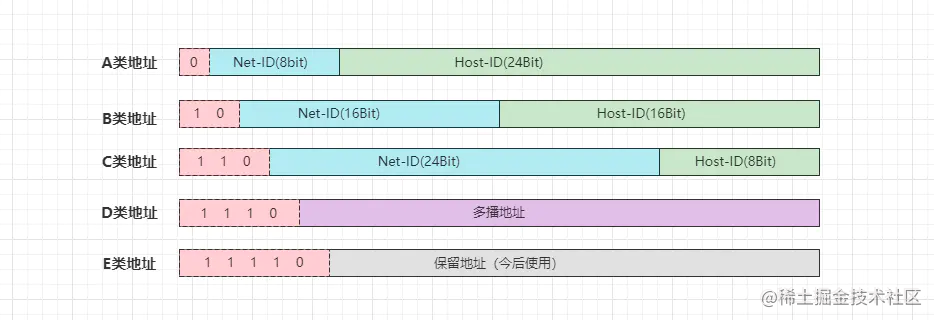 IP地址分类