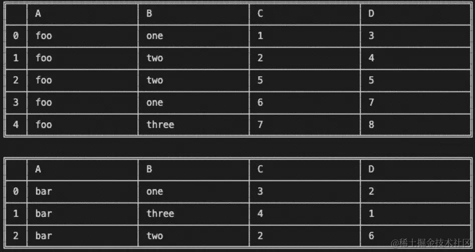 图 7.11 – groupby 键和它们的 DataFrame