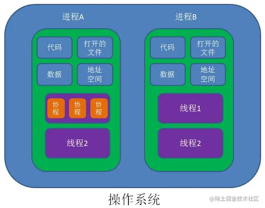进程-线程-协程| CLD的博客