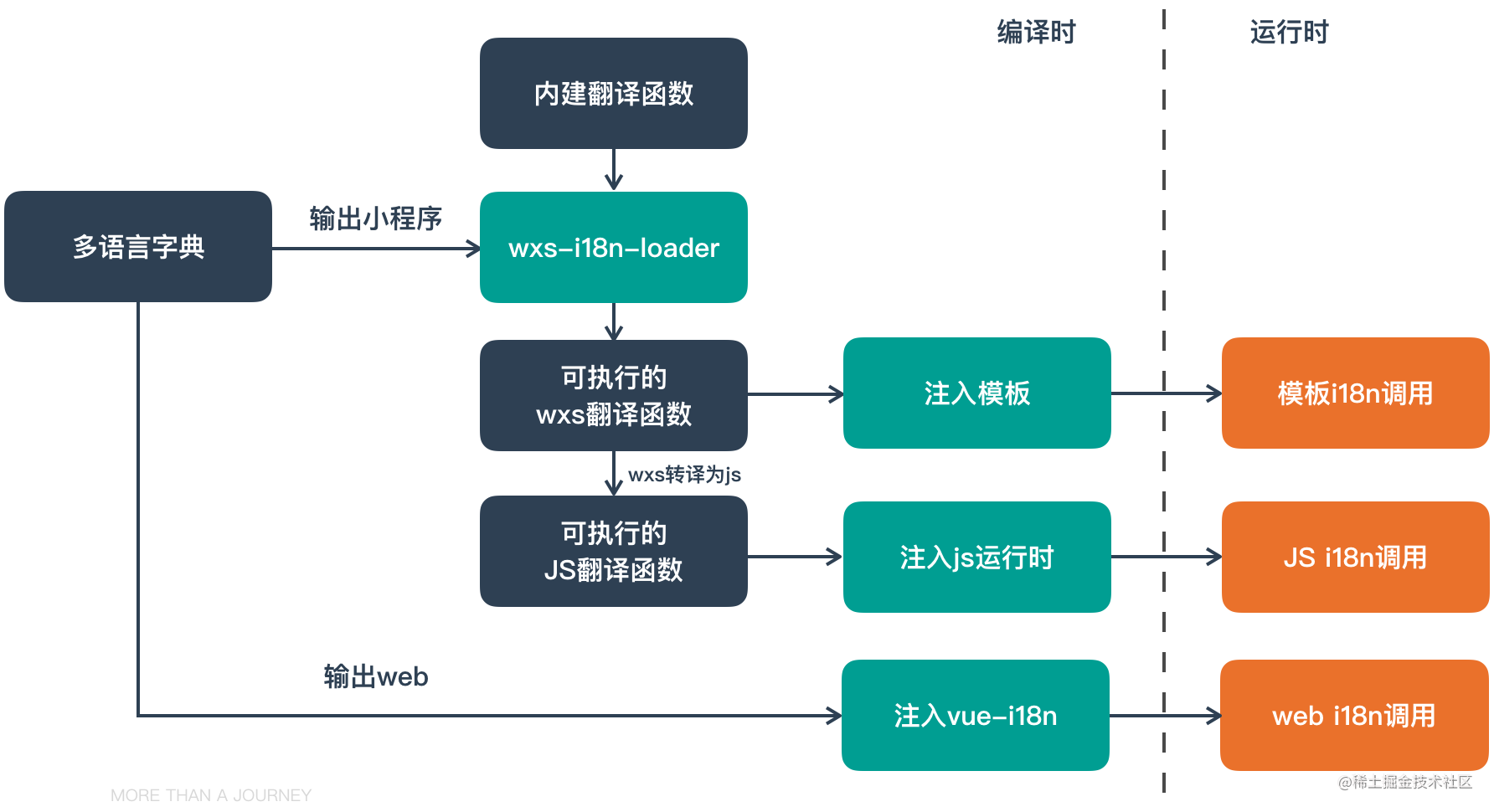 滴滴出行小程序i18n最佳实践