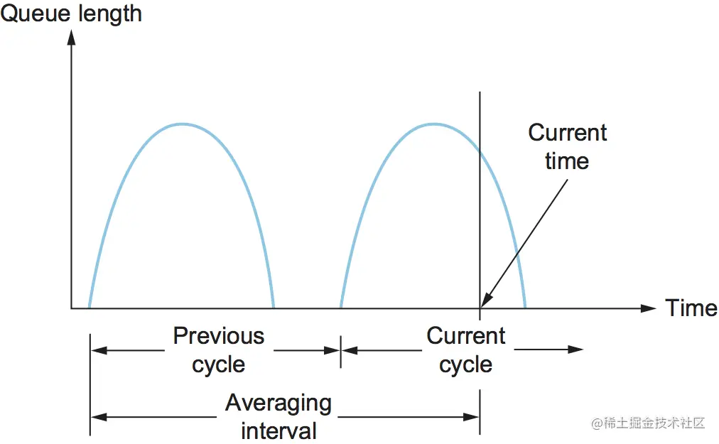 图34. 计算路由器的平均队列长度。