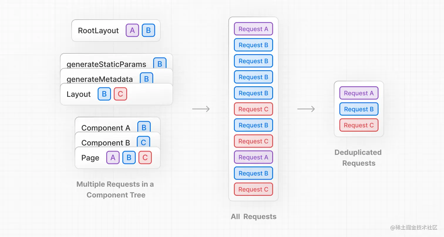 Fetch Request Deduplication