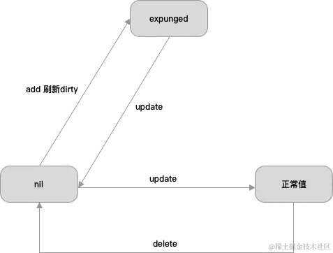 状态转换图