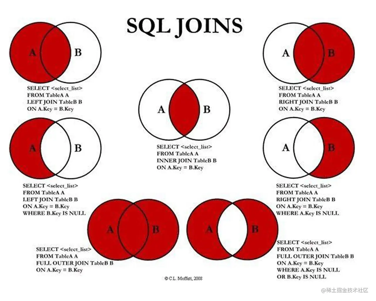About SQL JOINS