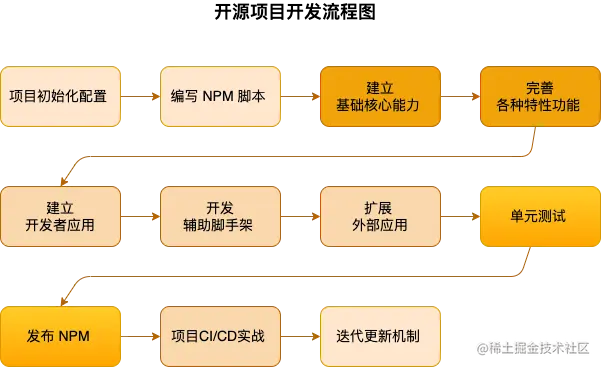 0.开源项目流程图.png