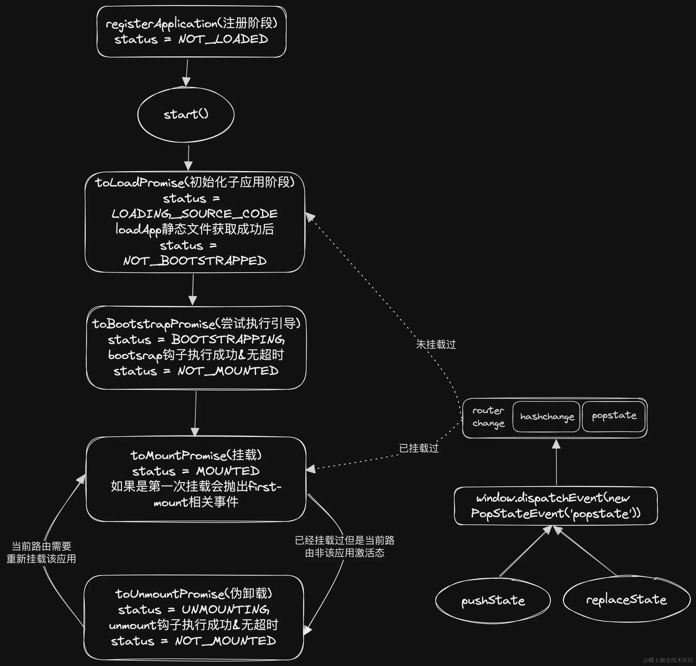 子应用状态流转图