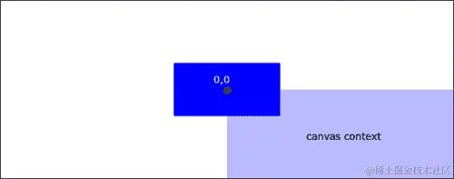 画布上下文转换，步骤是如何工作的...
