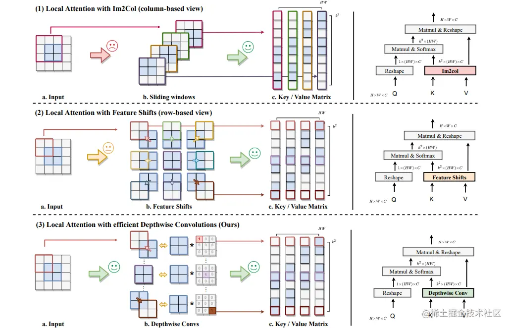 Figure 3. Different implementation on the local attention module.