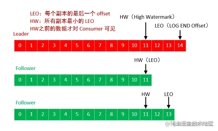 Log 文件中的 HW 和 LEO