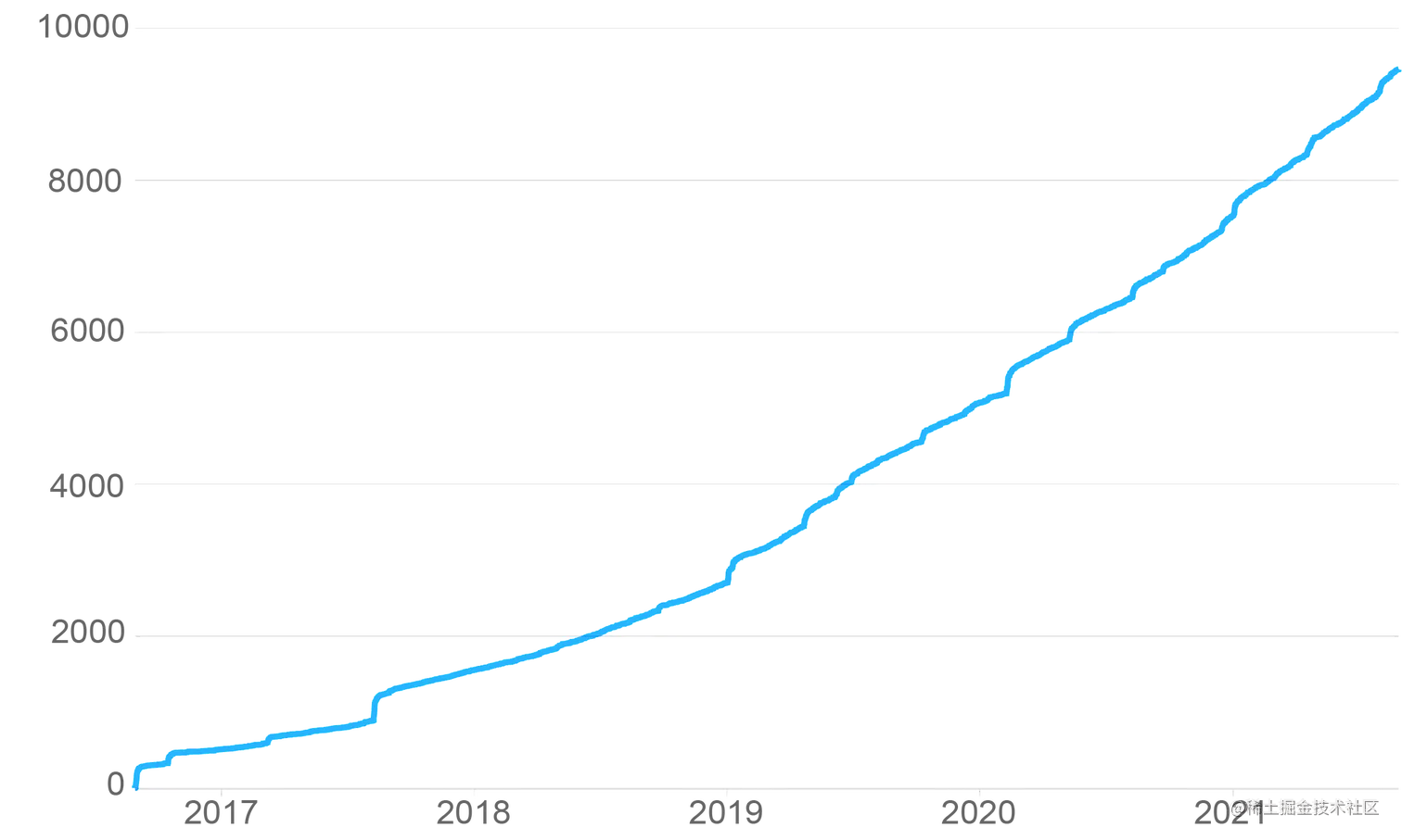 Excelize Star History