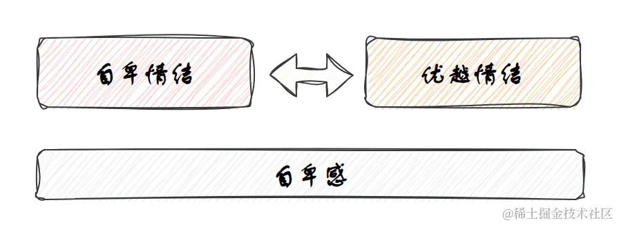 自卑感，自卑情结，优越情结