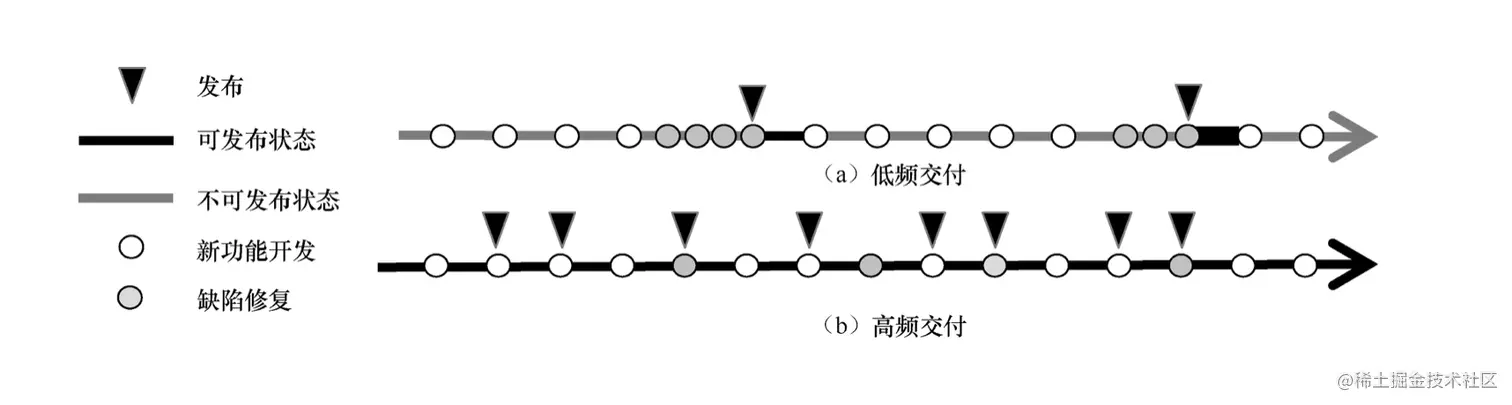 主干开发、主干发布