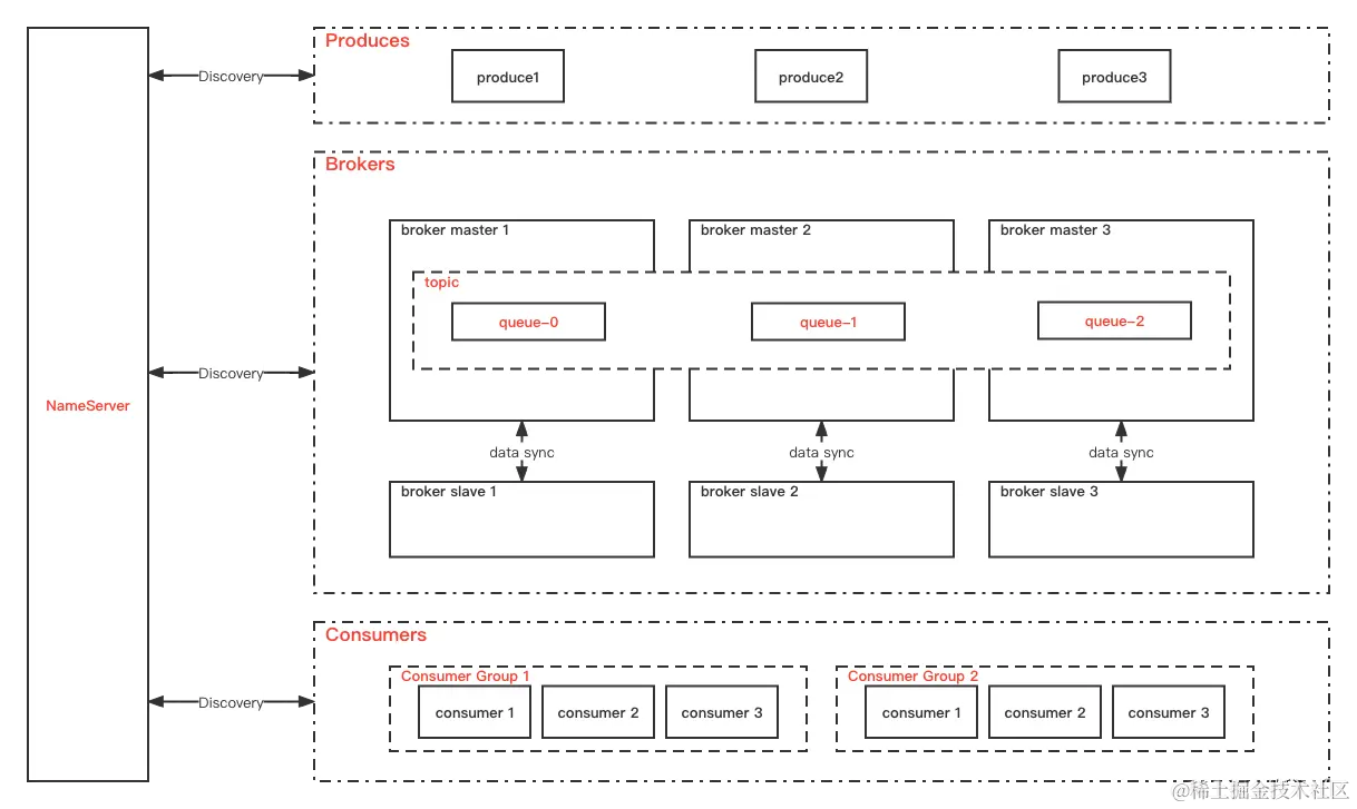 RocketMQ架构模型