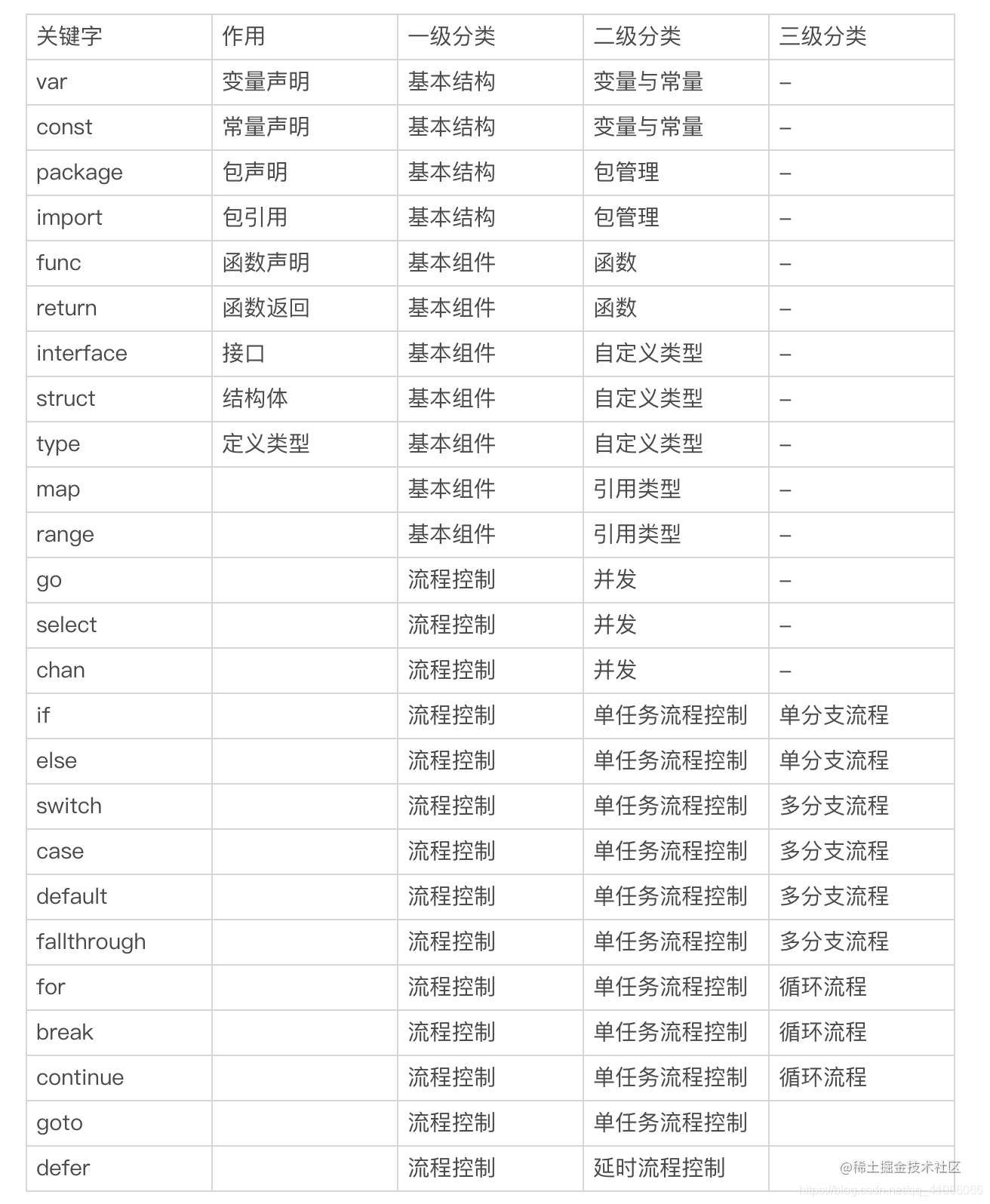 go语言快速入门_go语言从入门到进阶实战 pdf_https://bianchenghao6.com/blog_go_第2张