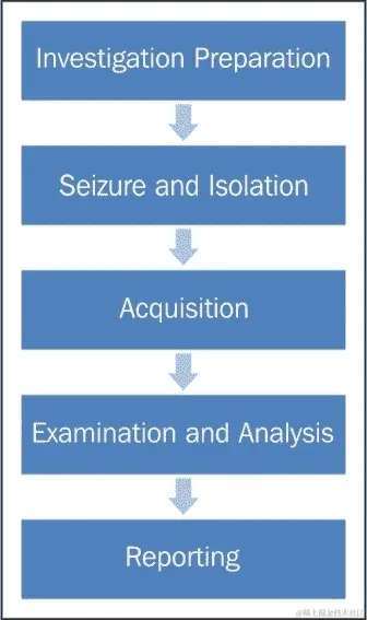 移动取证的方法