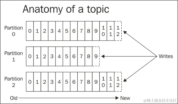 使用 Kafka 进行流处理