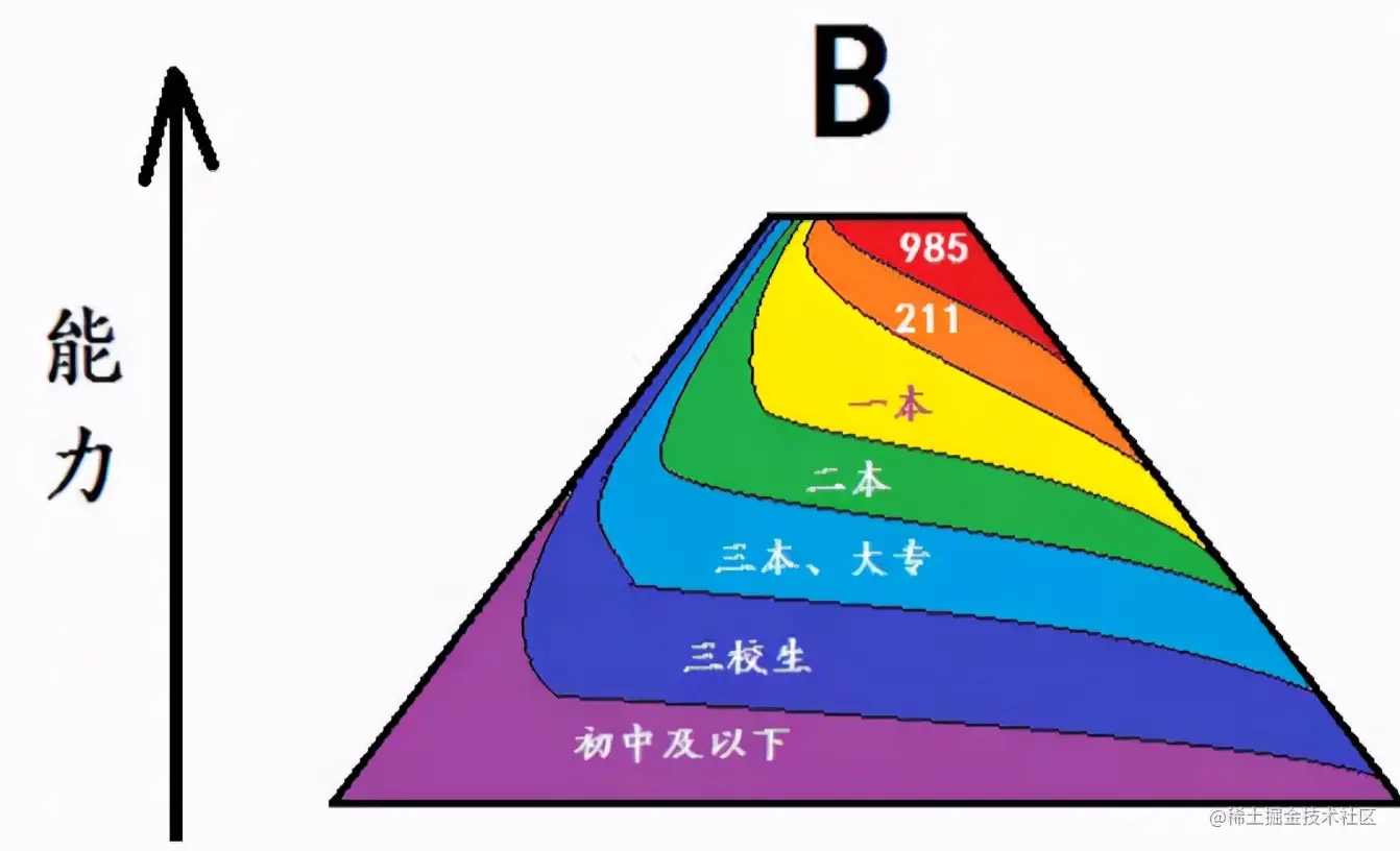 考不上本科就是低智商？用python爬3000条数据狠打脸