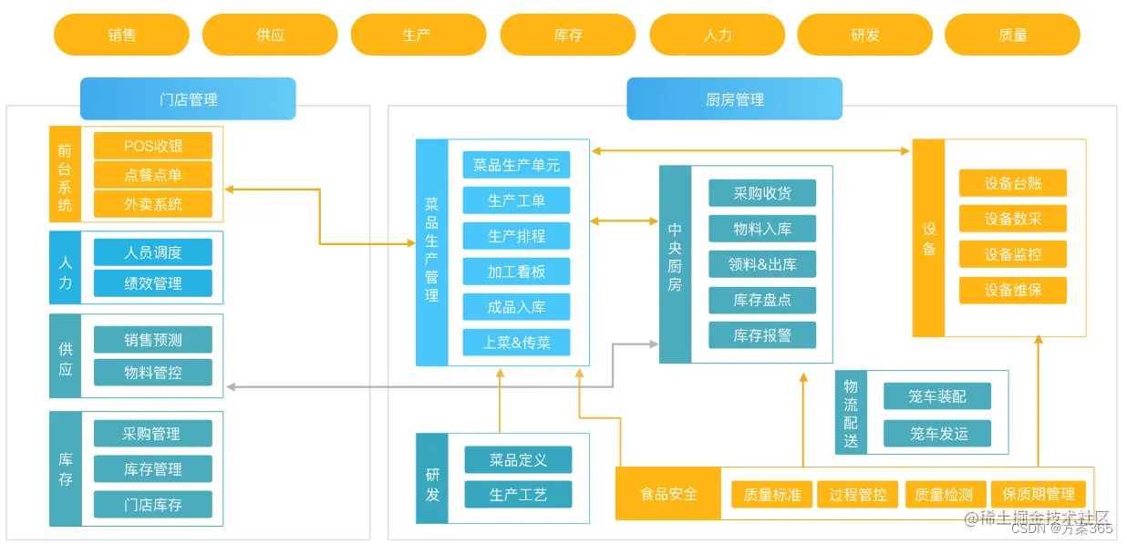 智慧食堂解决方案