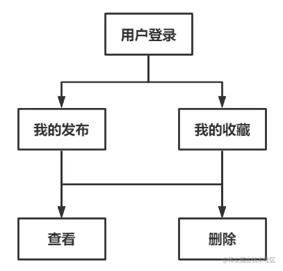 安卓期末大作业——校园二手街APP设计和实现